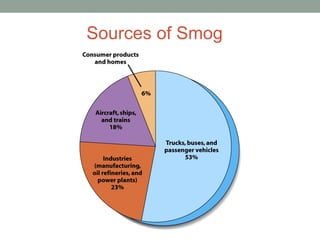 Sources of Smog
 