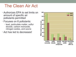 The Clean Air Act
• Authorizes EPA to set limits on
amount of specific air
pollutants permitted
• Focuses on 6 pollutants:
• lead, particulate matter, sulfur
dioxide, carbon monoxide,
nitrogen oxides, and ozone
• Act has led to decreases!
 