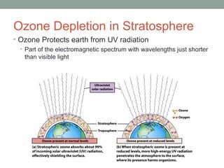 Ozone Depletion in Stratosphere
• Ozone Protects earth from UV radiation
• Part of the electromagnetic spectrum with wavelengths just shorter
than visible light
 