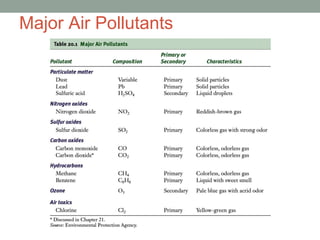 Major Air Pollutants
 
