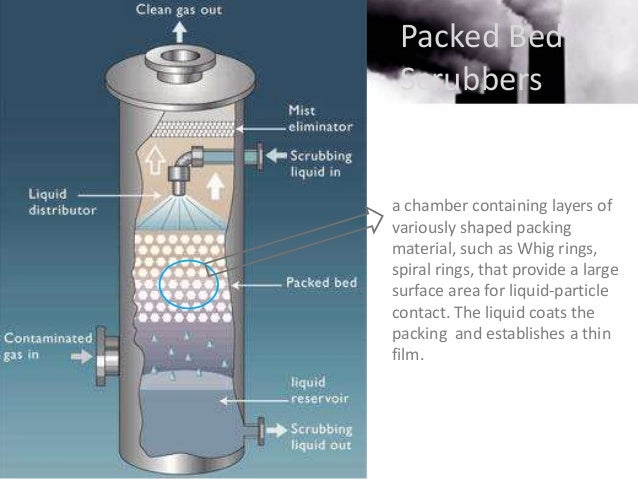does a bed how packed work scrubber Air pollution
