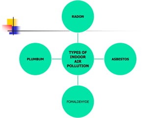 TYPES OF
INDOOR
AIR
POLLUTION
RADON
ASBESTOS
FOMALDEHYDE
PLUMBUM
 