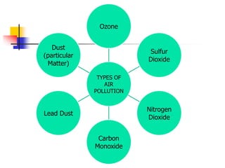 TYPES OF
AIR
POLLUTION
Ozone
Sulfur
Dioxide
Nitrogen
Dioxide
Carbon
Monoxide
Lead Dust
Dust
(particular
Matter)
 