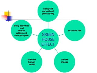 GREEN
HOUSE
EFFECT
disrupted
agricultural
productivity
sea level rise
climate
change
affected
human
health
Daily activities
and
human
settlement
uninterrupted
 