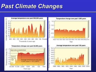 Past Climate Changes
 