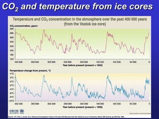 CO2 and temperature from ice cores
 