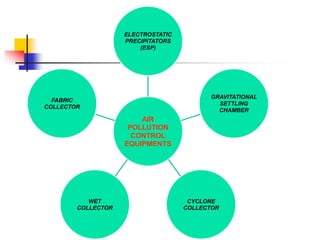 AIR
POLLUTION
CONTROL
EQUIPMENTS
ELECTROSTATIC
PRECIPITATORS
(ESP)
GRAVITATIONAL
SETTLING
CHAMBER
CYCLONE
COLLECTOR
WET
COLLECTOR
FABRIC
COLLECTOR
 