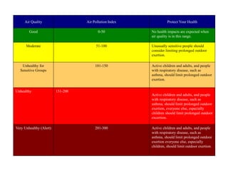 Air Quality Air Pollution Index Protect Your Health
Good 0-50 No health impacts are expected when
air quality is in this range.
Moderate 51-100 Unusually sensitive people should
consider limiting prolonged outdoor
exertion.
Unhealthy for
Sensitive Groups
101-150 Active children and adults, and people
with respiratory disease, such as
asthma, should limit prolonged outdoor
exertion.
Unhealthy 151-200
Active children and adults, and people
with respiratory disease, such as
asthma, should limit prolonged outdoor
exertion, everyone else, especially
children should limit prolonged outdoor
excertion.
Very Unhealthy (Alert) 201-300 Active children and adults, and people
with respiratory disease, such as
asthma, should limit prolonged outdoor
exertion everyone else, especially
children, should limit outdoor exertion.
 
