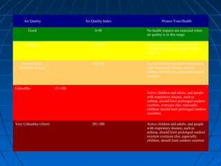 Air Quality Air Quality Index Protect Your Health
Good 0-50 No health impacts are expected when
air quality is in this range.
Moderate 51-100 Unusually sensitive people should
consider limiting prolonged outdoor
exertion.
Unhealthy for
Sensitive Groups
101-150 Active children and adults, and people
with respiratory disease, such as
asthma, should limit prolonged outdoor
exertion.
Unhealthy 151-200
Active children and adults, and people
with respiratory disease, such as
asthma, should limit prolonged outdoor
exertion, everyone else, especially
children should limit prolonged outdoor
excertion.
Very Unhealthy (Alert) 201-300 Active children and adults, and people
with respiratory disease, such as
asthma, should limit prolonged outdoor
exertion everyone else, especially
children, should limit outdoor exertion.
 