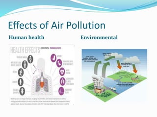 Effects of Air Pollution
Human health Environmental
 