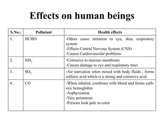 Effects on human beings
S.No.: Pollutant Health effects
1. HCHO -Odors cause irritation to eye, skin, respiratory
system
-Effects Central Nervous System (CNS)
-Causes Cardiovascular problems
2. NH3 -Corrosive to mucous membrane
-Causes damage to eye and respiratory tract
3. SO2 -Air starvation when mixed with body fluids , forms
sulfuric acid which is a strong and corrosive acid.
4. CO -When inhaled, combines with blood and forms carb-
oxy hemoglobin
-Asphyxiation
-Very poisonous
-Persons look pale in color
 