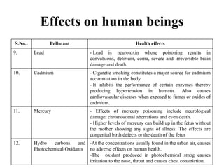 Effects on human beings
S.No.: Pollutant Health effects
9. Lead - Lead is neurotoxin whose poisoning results in
convulsions, delirium, coma, severe and irreversible brain
damage and death.
10. Cadmium - Cigarette smoking constitutes a major source for cadmium
accumulation in the body.
- It inhibits the performance of certain enzymes thereby
producing hypertension in humans. Also causes
cardiovascular diseases when exposed to fumes or oxides of
cadmium.
11. Mercury - Effects of mercury poisoning include neurological
damage, chromosomal aberrations and even death.
- Higher levels of mercury can build up in the fetus without
the mother showing any signs of illness. The effects are
congenital birth defects or the death of the fetus
12. Hydro carbons and
Photochemical Oxidants
-At the concentrations usually found in the urban air, causes
no adverse effects on human health.
-The oxidant produced in photochemical smog causes
irritation to the nose, throat and causes chest constriction.
 