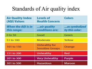 Standards of Air quality index
 