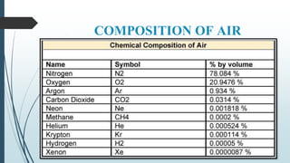 COMPOSITION OF AIR
 
