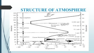 STRUCTURE OF ATMOSPHERE
 