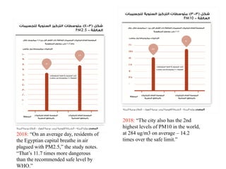 2018: “On an average day, residents of
the Egyptian capital breathe in air
plagued with PM2.5,” the study notes.
“That’s 11.7 times more dangerous
than the recommended safe level by
WHO.”
2018: “The city also has the 2nd
highest levels of PM10 in the world,
at 284 ug/m3 on average – 14.2
times over the safe limit.”
 