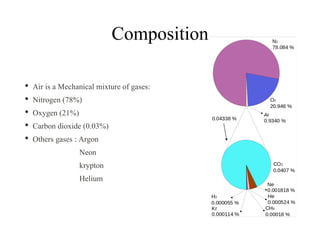 Composition
• Air is a Mechanical mixture of gases:
• Nitrogen (78%)
• Oxygen (21%)
• Carbon dioxide (0.03%)
• Others gases : Argon
Neon
krypton
Helium
 