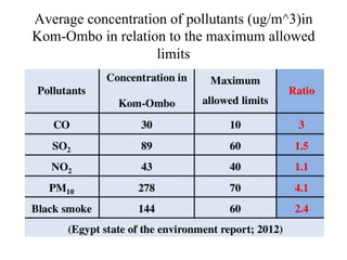 Average concentration of pollutants (ug/m^3)in
Kom-Ombo in relation to the maximum allowed
limits
 