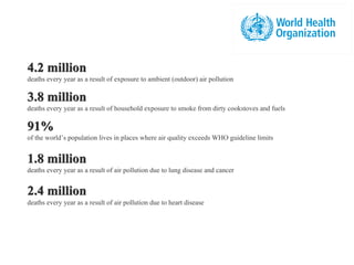 4.2 million
deaths every year as a result of exposure to ambient (outdoor) air pollution
3.8 million
deaths every year as a result of household exposure to smoke from dirty cookstoves and fuels
91%
of the world’s population lives in places where air quality exceeds WHO guideline limits
1.8 million
deaths every year as a result of air pollution due to lung disease and cancer
2.4 million
deaths every year as a result of air pollution due to heart disease
 