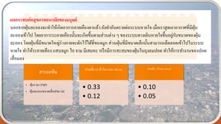 ผลกระทบต่อสุขภาพอนามัยของมนุษย์
นอกจากฝุ่นละอองจะทาให้เกิดอาการคายเคืองตาแล้ว ยังทาอันตรายต่อระบบหายใจ เมื่อเราสูดเอาอากาศที่มีฝุ่น
ละอองเข้าไป โดยอาการระคายเคืองนั้นจะเกิดขึ้นตามส่วนต่าง ๆ ของระบบทางเดินหายใจขึ้นอยู่กับขนาดของฝุ่น
ละออง โดยฝุ่นที่มีขนาดใหญ่ร่างกายจะดักไว้ได้ที่ขนจมูก ส่วนฝุ่นที่มีขนาดเล็กนั้นสามารถเล็ดลอดเข้าไปในระบบ
หายใจ ทาให้ระคายเคือง แสบจมูก ไอ จาม มีเสมหะ หรือมีการสะสมของฝุ่นในถุงลมปอด ทาให้การทางานของปอด
เสื่อมลง
สารมลพิษ
• ฝุ่นรวม (TSP)
• ฝุ่นละอองขนาดเล็ก(PM-10)
ค่าเฉลี่ย 24 ชั่วโมง (มก./ลบ.ม)
• 0.33
• 0.12
ค่าเฉลี่ย 1 ปี (มก./ลบ.ม)
• 0.10
• 0.05
 