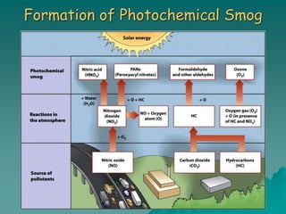 Formation of Photochemical Smog
 