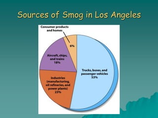 Sources of Smog in Los Angeles
 