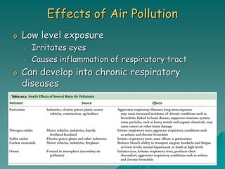 Effects of Air Pollution
o Low level exposure
• Irritates eyes
• Causes inflammation of respiratory tract
o Can develop into chronic respiratory
diseases
 