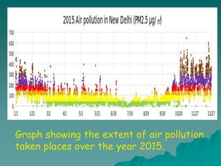 Graph showing the extent of air pollution
taken places over the year 2015.
 