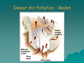 Indoor Air Pollution - Radon
 