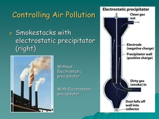 Controlling Air Pollution
o Smokestacks with
electrostatic precipitator
(right)
Without
Electrostatic
precipitator
With Electrostatic
precipitator
 