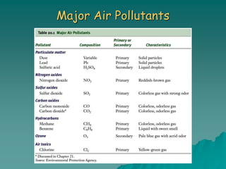 Major Air Pollutants
 