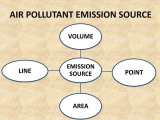 AIR POLLUTANT EMISSION SOURCE
EMISSION
SOURCE
VOLUME
POINT
AREA
LINE
 