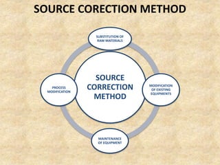SOURCE CORECTION METHOD
SOURCE
CORRECTION
METHOD
SUBSTITUTION OF
RAW MATERIALS
MODIFICATION
OF EXISTING
EQUIPMENTS
MAINTENANCE
OF EQUIPMENT
PROCESS
MODIFICATION
 