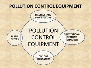 POLLUTION CONTROL EQUIPMENT
POLLUTION
CONTROL
EQUIPMENT
ELECTROSTATIC
PRECIPITATORS
GRAVITATIONAL
SETTLING
CHAMBER
CYCLONE
SEPARATORS
FABRIC
FILTERS
 
