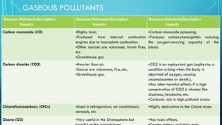 GASEOUS POLLUTANTS
Gaseous PollutantsDescription
Impacts
Gaseous PollutantsDescription
Impacts
Gaseous PollutantsDescription
Impacts
Carbon monoxide (CO) •Highly toxic.
•Produced from internal combustion
engines due to incomplete combustion.
•Other sources are volcanoes, forest fires,
etc.
•Greenhouse gas.
•Carbon monoxide poisoning.
•Produces carboxyhemoglobin reducing
the oxygen-carrying capacity of the
blood.
Carbon dioxide (CO2) •Heavier than air.
•Source are volcanoes, fire, etc.
•Greenhouse gas.
•CO2 is an asphyxiant gas (asphyxia: a
condition arising when the body is
deprived of oxygen, causing
unconsciousness or death.).
•Has other harmful effects if a high
concentration of CO2 is inhaled like
dizziness, headache, etc.
•Carbonic rain in high polluted areas.
Chlorofluorocarbons (CFCs) •Used in refrigerators, air conditioners,
aerosols, etc.
•Highly destructive to the Ozone layer.
Ozone (O3) •Very useful in the Stratosphere but •Has toxic effects.
 