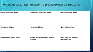 PARTICULATE SIZE RANGES FROM 0.001 TO 500 MICROMETERS (M) IN DIAMETER.
Heavy Particulate Matter Suspended Particulate Matter Nanoparticulate Matter
•More than 10 µm •Less than 10 µm •Less than 0.02 µm
•Settles down after a point •Floats and moves freely with air
currents
•Very light and harmful
•Form aerosols
 