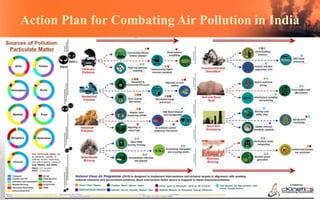 Action Plan for Combating Air Pollution in India
 