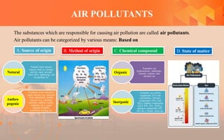The substances which are responsible for causing air pollution are called air pollutants.
Air pollutants can be categorized by various means: Based on
AIR POLLUTANTS
A. Source of origin B. Method of origin C. Chemical compound D. State of matter
Emitted from natural
sources such as volcanic
activity, dust, sea-salt,
forest fires, lightening, soil
out gassing etc.
Emissions from stationary
point sources (e.g. emission
from industries), mobile
sources (e.g. vehicular
emission, marine vessels,
airplanes etc.), waste
disposal landfills,
controlled burning etc.
Examples are
hydrocarbons, aldehydes,
ketones, amines, and
alcohols etc
Examples are carbon
compounds (CO and
carbonates), nitrogen
compounds (NOX and
NH3), sulphur compounds
(H2S, SO2, SO3, H2SO4),
halogen compounds (HF,
HCl etc.), flyash, silica etc.
Natural
Anthro
pogenic
Organic
Inorganic
 