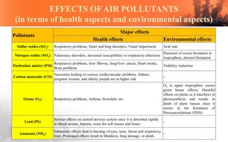 EFFECTS OFAIR POLLUTANTS
(in terms of health aspects and environmental aspects)
Pollutants
Major effects
Health effects Environmental effects
Sulfur oxides (SOx) Respiratory problems, Heart and lung disorders, Visual impairment Acid rain
Nitrogen oxides (NOx) Pulmonary disorders, increased susceptibility to respiratory infections
Precursor of ozone formation in
troposphere, Aerosol formation
Particulate matter (PM)
Respiratory problems, liver fibrosis, lung/liver cancer, Heart stroke,
Bone problems
Visibility reduction
Carbon monoxide (CO)
Anoxemia leading to various cardiovascular problems. Infants,
pregnant women, and elderly people are at higher risk
-
Ozone (O3) Respiratory problems, Asthma, bronchitis etc.
O3 in upper troposphere causes
green house effects, Harmful
effects on plants as it interferes in
photosynthesis and results in
death of plant tissues since it
assists in the formation of
Peroxyacetylnitate (PAN)
Lead (Pb)
Serious effects on central nervous system since it is absorbed rapidly
in blood stream, Anemia, toxic for soft tissues and bones
-
Ammonia (NH3)
Immediate effects lead to burning of eyes, nose, throat and respiratory
tract. Prolonged effects result in blindness, lung damage, or death.
-
 