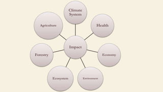 Impact
Climate
System
Health
Economy
Environment
Ecosystem
Forestry
Agriculture
 