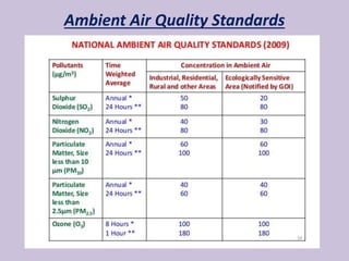 Ambient Air Quality Standards
 
