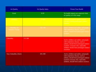 Air Quality Air Quality Index Protect Your Health
Good 0-50 No health impacts are expected when
air quality is in this range.
Moderate 51-100 Unusually sensitive people should
consider limiting prolonged outdoor
exertion.
Unhealthy for
Sensitive Groups
101-150 Active children and adults, and people
with respiratory disease, such as
asthma, should limit prolonged outdoor
exertion.
Unhealthy 151-200
Active children and adults, and people
with respiratory disease, such as
asthma, should limit prolonged outdoor
exertion, everyone else, especially
children should limit prolonged outdoor
excertion.
Very Unhealthy (Alert) 201-300 Active children and adults, and people
with respiratory disease, such as
asthma, should limit prolonged outdoor
exertion everyone else, especially
children, should limit outdoor exertion.
 