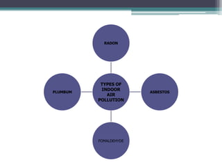 TYPES OF
INDOOR
AIR
POLLUTION
RADON
ASBESTOS
FOMALDEHYDE
PLUMBUM
 