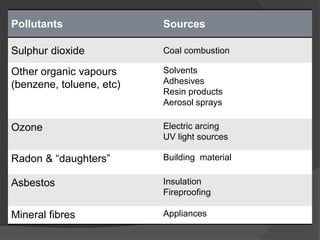 Pollutants Sources
Sulphur dioxide Coal combustion
Other organic vapours
(benzene, toluene, etc)
Solvents
Adhesives
Resin products
Aerosol sprays
Ozone Electric arcing
UV light sources
Radon & “daughters” Building material
Asbestos Insulation
Fireproofing
Mineral fibres Appliances
 