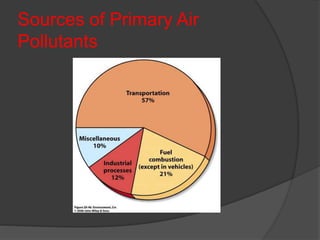 Sources of Primary Air
Pollutants
 