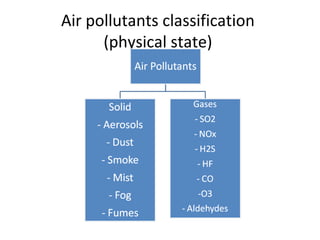 Pollutants Classification Air pollution 1 | PPT