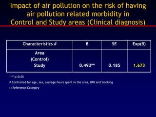 Air pollution_AAM.ppt