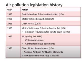 AIR POLLUTION AND CONTROL ENGINEERING UNIT 1.pptx