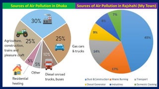 Air pollution and protection in Bangladesh | PPTX