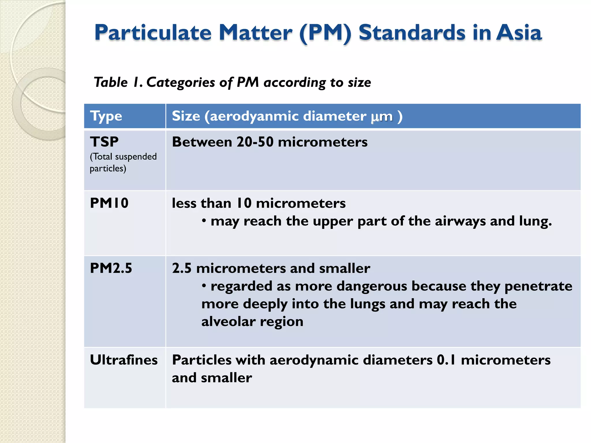 Type Size (aerodyanmic diameter mm )
TSP
(Total suspended
particles)
Between 20-50 micrometers
PM10 less than 10 micrometers
• may reach the upper part of the airways and lung.
PM2.5 2.5 micrometers and smaller
• regarded as more dangerous because they penetrate
more deeply into the lungs and may reach the
alveolar region
Ultrafines Particles with aerodynamic diameters 0.1 micrometers
and smaller
Particulate Matter (PM) Standards in Asia
Table 1. Categories of PM according to size
 